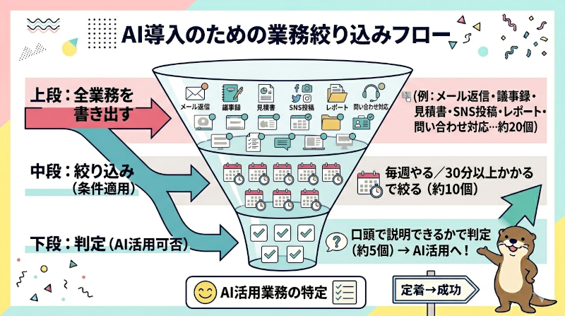 業務を選ぶ3つのステップ