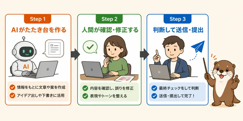 AIがメールの下書きを作り、人間が修正して送信する3ステップのフロー図