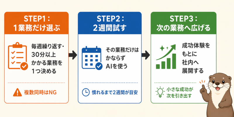 中小企業がAIを定着させるまでの流れ