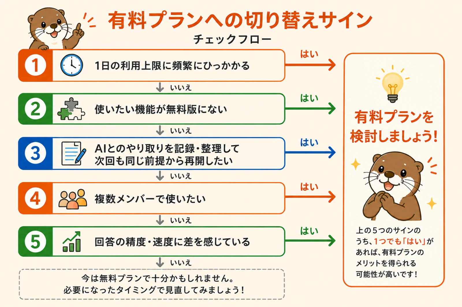 有料プランへの切り替えを判断する5つのサインのチェックフロー図