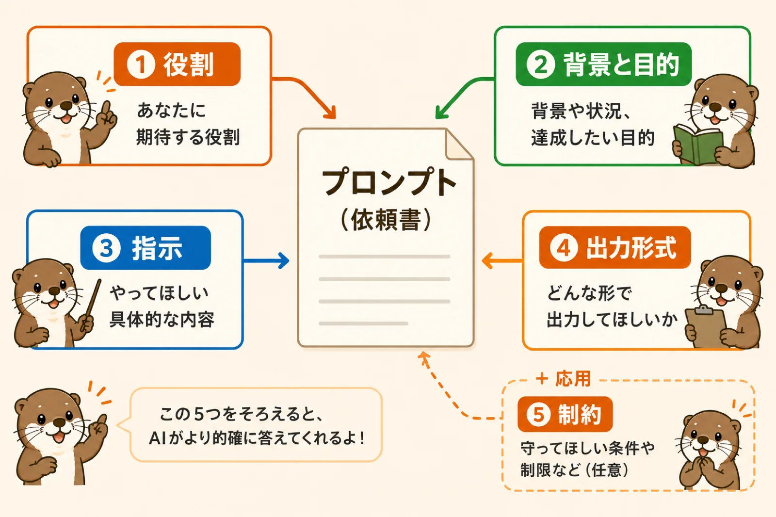 プロンプトを構成する4つの要素(役割・背景と目的・指示・出力形式)と応用要素(制約)の構造図