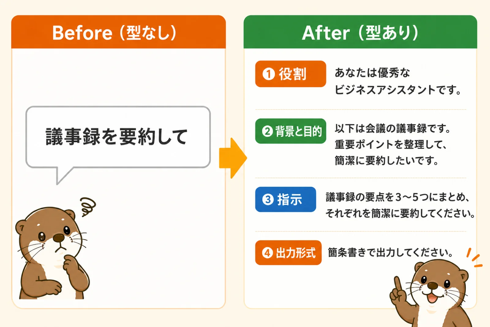 プロンプトのBefore(「議事録を要約して」のみ)とAfter(4要素入りの依頼文)の対比図