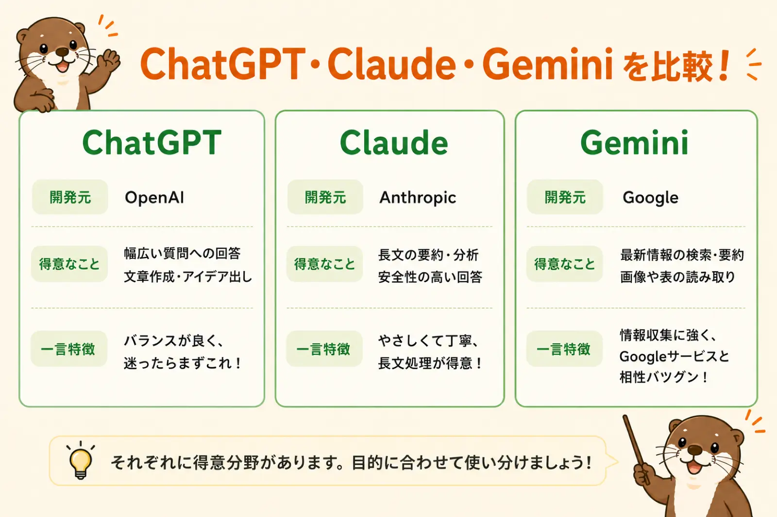 ChatGPT・Claude・Geminiの特徴を比較した図解