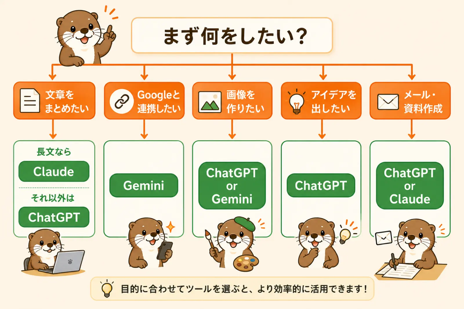 目的別にChatGPT・Claude・Geminiを選ぶフローチャート